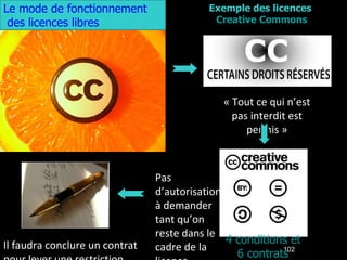 Le mode de fonctionnement des licences libres « Tout ce qui n’est pas interdit est permis » Pas d’autorisation à demander tant qu’on reste dans le cadre de la licence Il faudra conclure un contrat pour lever une restriction posée par la licence Exemple des licences  Creative Commons 4 conditions et  6 contrats 