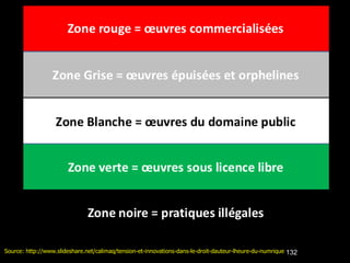 Source: http://www.slideshare.net/calimaq/tension-et-innovations-dans-le-droit-dauteur-lheure-du-numrique 