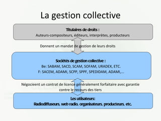 La gestion collective Donnent un mandat de gestion de leurs droits Négocieent un contrat de licence généralement forfaitaire avec garantie contre le recours des tiers Titulaires de droits : Auteurs-compositeurs, éditeurs, interprètes, producteurs Sociétés de gestion collective :  Be: SABAM, SACD, SCAM, SOFAM, URADEX, ETC. F: SACEM, ADAMI, SCPP, SPPF, SPEDIDAM, ADAMI,... Les utiisateurs: Radiodiffuseurs, web radio, organisateurs, producteurs, etc. 
