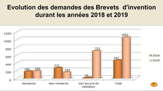 Evolution des demandes des Brevets d'invention
durant les années 2018 et 2019
21
 