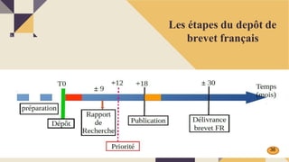 Les étapes du depôt de
brevet français
36
 