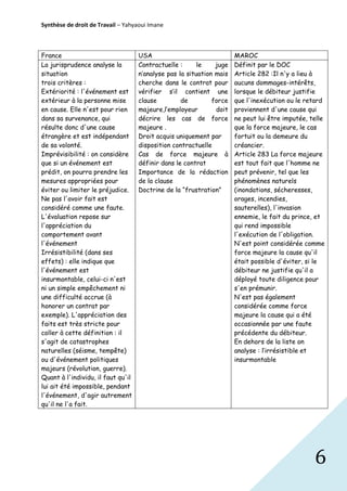 Synthèse de droit de Travail – Yahyaoui Imane

France
La jurisprudence analyse la
situation
trois critères :
Extériorité : l'événement est
extérieur à la personne mise
en cause. Elle n'est pour rien
dans sa survenance, qui
résulte donc d'une cause
étrangère et est indépendant
de sa volonté.
Imprévisibilité : on considère
que si un événement est
prédit, on pourra prendre les
mesures appropriées pour
éviter ou limiter le préjudice.
Ne pas l'avoir fait est
considéré comme une faute.
L'évaluation repose sur
l'appréciation du
comportement avant
l'événement
Irrésistibilité (dans ses
effets) : elle indique que
l'événement est
insurmontable, celui-ci n'est
ni un simple empêchement ni
une difficulté accrue (à
honorer un contrat par
exemple). L'appréciation des
faits est très stricte pour
coller à cette définition : il
s'agit de catastrophes
naturelles (séisme, tempête)
ou d'événement politiques
majeurs (révolution, guerre).
Quant à l'individu, il faut qu'il
lui ait été impossible, pendant
l'événement, d'agir autrement
qu'il ne l'a fait.

USA
Contractuelle :
le
juge
n’analyse pas la situation mais
cherche dans le contrat pour
vérifier s’il contient une
clause
de
force
majeure,l’employeur
doit
décrire les cas de force
majeure .
Droit acquis uniquement par
disposition contractuelle
Cas de force majeure à
définir dans le contrat
Importance de la rédaction
de la clause
Doctrine de la “frustration”

MAROC
Définit par le DOC
Article 282 :Il n'y a lieu à
aucuns dommages-intérêts,
lorsque le débiteur justifie
que l'inexécution ou le retard
proviennent d'une cause qui
ne peut lui être imputée, telle
que la force majeure, le cas
fortuit ou la demeure du
créancier.
Article 283 La force majeure
est tout fait que l'homme ne
peut prévenir, tel que les
phénomènes naturels
(inondations, sécheresses,
orages, incendies,
sauterelles), l'invasion
ennemie, le fait du prince, et
qui rend impossible
l'exécution de l'obligation.
N'est point considérée comme
force majeure la cause qu'il
était possible d'éviter, si le
débiteur ne justifie qu'il a
déployé toute diligence pour
s'en prémunir.
N'est pas également
considérée comme force
majeure la cause qui a été
occasionnée par une faute
précédente du débiteur.
En dehors de la liste on
analyse : l’irrésistible et
insurmontable

6

 