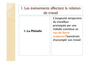 1. Les événements affectant la relation
de travail
1. La Maladie
L'incapacité temporaire
du travailleur
provoquée par une
maladie constitue un
cas de force
majeure l’exonérant
d’accomplir son travail
 