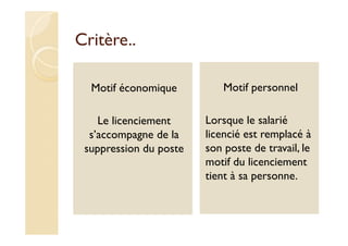 Critère..
Motif économique
Le licenciement
s’accompagne de la
suppression du poste
Motif personnel
Lorsque le salarié
licencié est remplacé à
son poste de travail, le
motif du licenciement
tient à sa personne.
 