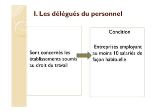 I. Les délégués du personnel
Sont concernés les
établissements soumis
au droit du travail
Condition
Entreprises employant
au moins 10 salariés de
façon habituelle
 
