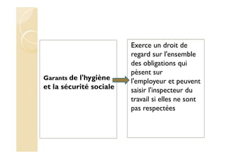 Garants de l'hygiène
et la sécurité sociale
Exerce un droit de
regard sur l'ensemble
des obligations qui
pèsent sur
l'employeur et peuvent
saisir l'inspecteur du
travail si elles ne sont
pas respectées
 