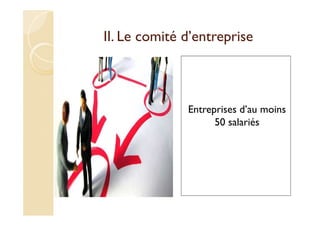 II. Le comité d’entreprise
Entreprises d’au moins
50 salariés
 
