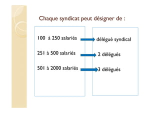 Chaque syndicat peut désigner de :
100 à 250 salariés
251 à 500 salariés
501 à 2000 salariés
délégué syndical
2 délégués
3 délégués
 