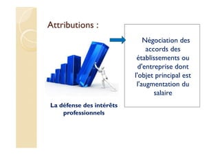 Attributions :
La défense des intérêts
professionnels
Négociation des
accords des
établissements ou
d'entreprise dont
l'objet principal est
l'augmentation du
salaire
 