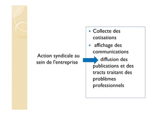 Action syndicale au
sein de l'entreprise
Collecte des
cotisations
affichage des
communications
diffusion des
publications et des
tracts traitant des
problèmes
professionnels
 