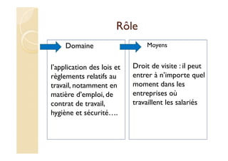 Rôle
Domaine
l’application des lois et
règlements relatifs au
travail, notamment en
matière d’emploi, de
contrat de travail,
hygiène et sécurité….
Moyens
Droit de visite : il peut
entrer à n’importe quel
moment dans les
entreprises où
travaillent les salariés
 