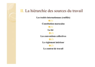 II. La hiérarchie des sources du travail
Les traités internationaux (ratifiés)
(1)
Constitution marocaine
(1)
La loi
(2)
Les conventions collectives
(2)
Le règlement intérieur
(2)
Le contrat de travail
 