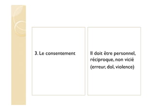3. Le consentement Il doit être personnel,
réciproque, non vicié
(erreur, dol, violence)
 