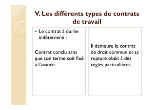 V. Les différents types de contrats
de travail
Le contrat à durée
indéterminé :
Contrat conclu sans
que son terme soit fixé
à l’avance.
Il demeure le contrat
de droit commun et sa
rupture obéit à des
règles particulières.
 