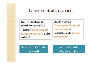 Deux contrats distincts
Un 1er contrat de
travail temporaire :
- Entre l’entreprise de
travail temporaire et le
salarié
Un 2ème entre
L’entreprise de travail
temporaire et
l’utilisateur de travail
temporaire.
Un contrat
d’entreprise
Un contrat de
travail
 