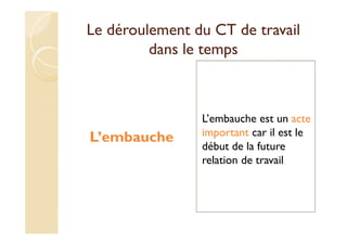 Le déroulement du CT de travail
dans le temps
L’embauche
L’embauche est un acte
important car il est le
début de la future
relation de travail
 