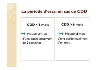 La période d’essai en cas de CDD
CDD < 6 mois
Période d’essai
d’une durée maximum
de 2 semaines
CDD > 6 mois
Période d’essai
d’une durée maximum
d’un mois
 