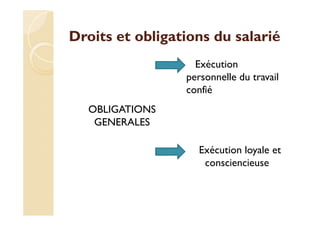 Droits et obligations du salarié
OBLIGATIONS
GENERALES
Exécution
personnelle du travail
confié
Exécution loyale et
consciencieuse
 