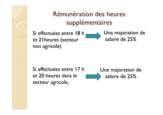 Rémunération des heures
supplémentaires
Si effectuées entre 18 h
et 21heures (secteur
non agricole)
Si effectuées entre 17 h
et 20 heures dans le
secteur agricole,
Une majoration de
salaire de 25%
Une majoration de
salaire de 25%
 