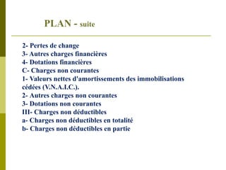 PLAN - suite
2- Pertes de change
3- Autres charges financières
4- Dotations financières
C- Charges non courantes
1- Valeurs nettes d'amortissements des immobilisations
cédées (V.N.A.I.C.).
2- Autres charges non courantes
3- Dotations non courantes
III- Charges non déductibles
a- Charges non déductibles en totalité
b- Charges non déductibles en partie

 