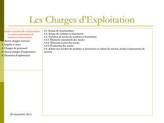 Les Charges d’Exploitation
1- Achats revendus de marchandises
et achats consommés de
matières et fournitures
2- Autres charges externes
3- Impôts et taxes
4- Charges de personnel
5- Autres charges d'exploitation
6- Dotations d'exploitation

29 novembre 2013

1-1- Achats de marchandises
1-2- Achats de matières et fournitures
1-3- Variation de stocks de matières et fournitures
1-3-1- Éléments constitutifs des stocks
1-3-2- Éléments exclus des stocks
1-3-3- Évaluation des stocks
1-4- Achats non stockés de matières et fournitures et achats de travaux, études et prestations de
services

 