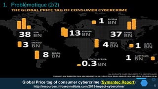 1. Problématique (2/2)
Global Price tag of consumer cybercrime (Symantec Report)
http://resources.infosecinstitute.com/2013-impact-cybercrime/ 5
 