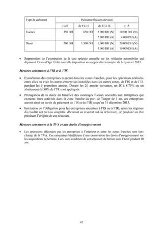42
 Suppression de l’exonération de la taxe spéciale annuelle sur les véhicules automobiles qui
dépassent 25 ans d’âge. Cette nouvelle disposition sera applicable à compter du 1er janvier 2013.
Mesures communes à l’IR et à l’IS
 Exonération des entreprises exerçant dans les zones franches, pour les opérations réalisées
entre elles ou avec les autres entreprises installées dans les autres zones, de l’IS et de l’IR
pendant les 5 premières années. Durant les 20 années suivantes, un IS à 8,75% ou un
abattement de 80% de l’IR sont appliqués.
 Prorogation de la durée du bénéfice des avantages fiscaux accordés aux entreprises qui
exercent leurs activités dans la zone franche du port de Tanger de 1 an, ces entreprises
auront ainsi un sursis de paiement de l’IS et de l’IR jusqu’au 31 décembre 2013.
 Institution de l’obligation pour les entreprises soumises à l’IS ou à l’IR, selon les régimes
du résultat net réel ou simplifié, déclarant un résultat nul ou déficitaire, de produire un état
précisant l’origine de ces résultats.
Mesures communes à la TVA et aux droits d’enregistrement
 Les opérations effectuées par les entreprises à l’intérieur et entre les zones franches sont hors
champ de la TVA. Ces entreprises bénéficient d’une exonération des droits d’enregistrement sur
les acquisitions de terrains. Ceci, sans condition de conservation du terrain dans l’actif pendant 10
ans.
Type de carburant Puissance fiscale (chevaux)
< à 8 de 8 à 10 de 11 à 14 ≥ 15
Essence 350 DH 650 DH 3 000 DH (N)
2 000 DH (A)
8.000 DH (N)
4 000 DH (A)
Diesel 700 DH 1.500 DH 6.000 DH (N)
5.000 DH (A)
20.000 DH (N)
10 000 DH (A)
 