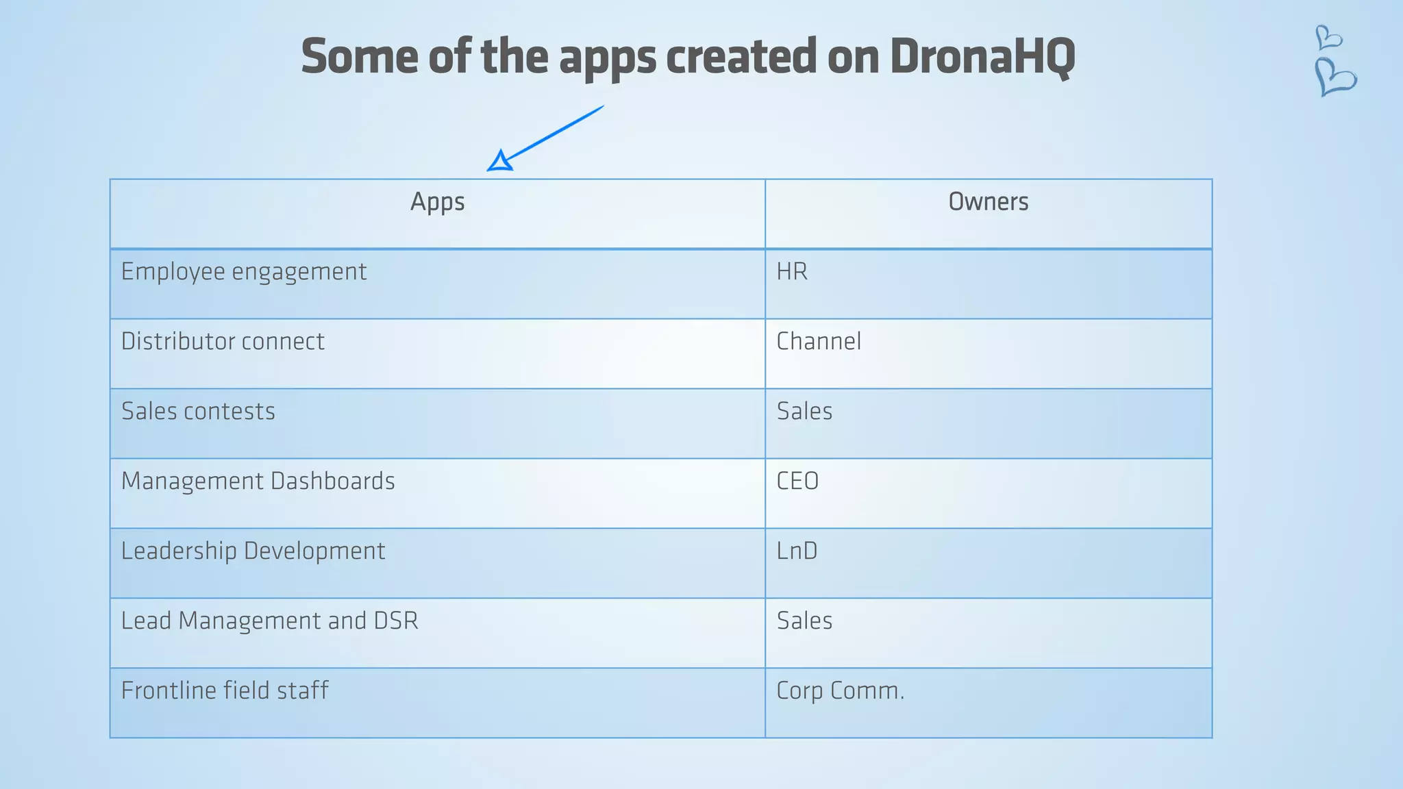 Some of the apps created on DronaHQ 
Apps 
Owners 
Employee engagement 
HR 
Distributor connect 
Channel 
Sales contests 
Sales 
ManagementDashboards 
CEO 
LeadershipDevelopment 
LnD 
Lead Management and DSR 
Sales 
Frontline field staff 
CorpComm.  