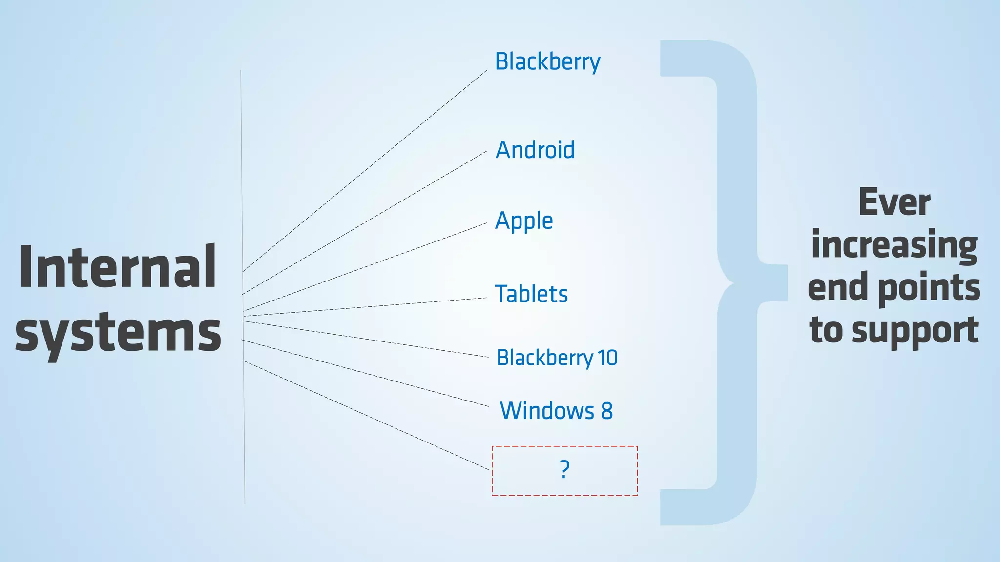 Internal systems 
Blackberry 
Android 
Apple 
Tablets 
Blackberry 10 
Windows 8 
? 
Ever increasing end points 
to support  