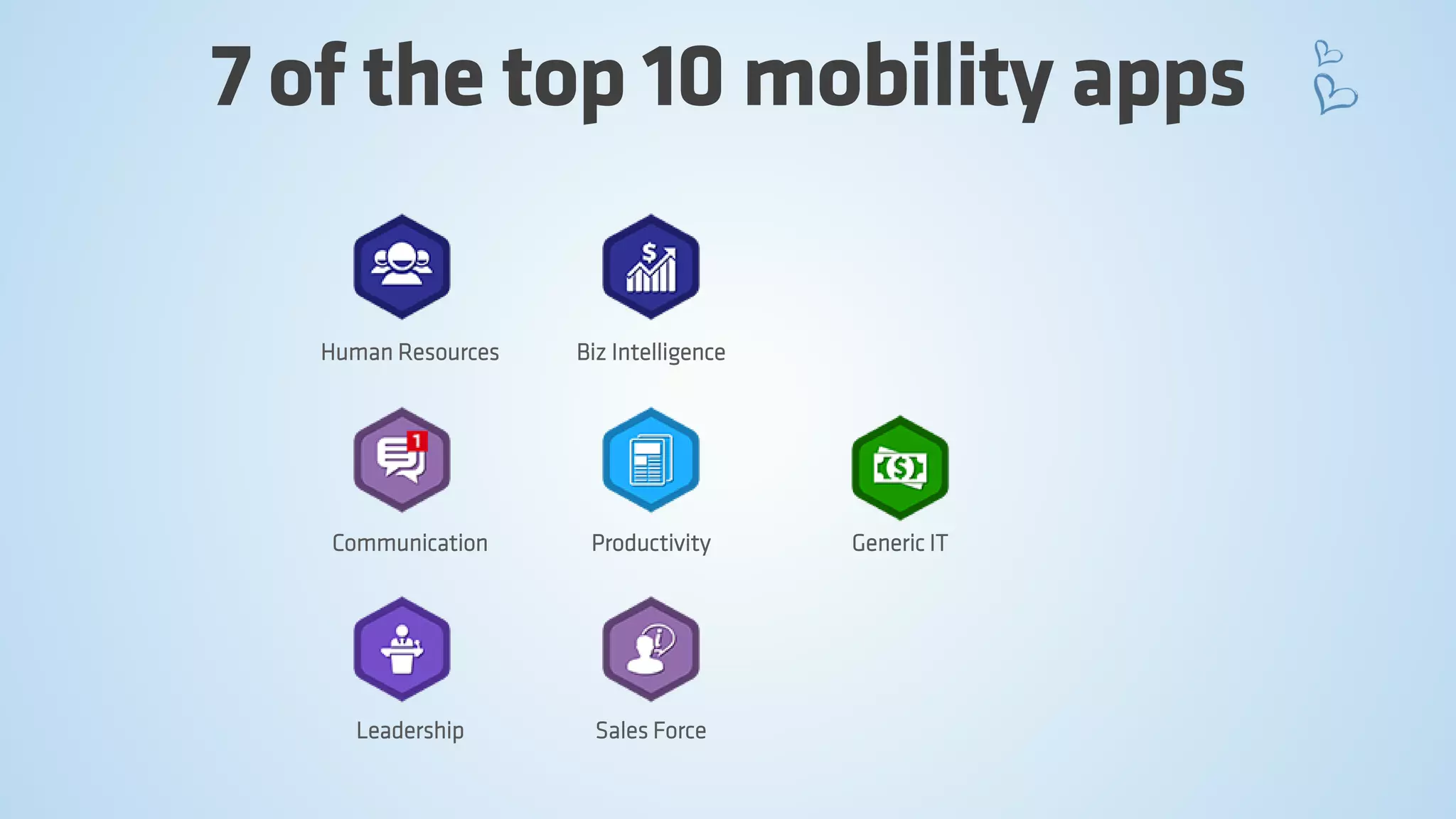 7 of the top 10 mobility apps 
Human Resources 
Communication 
Leadership 
Biz Intelligence 
Productivity 
Sales Force 
Generic IT  