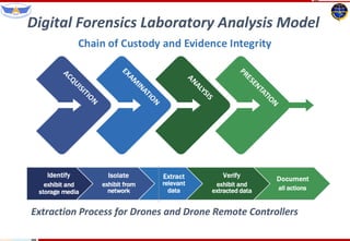 Drone sUAV Forensics | PDF