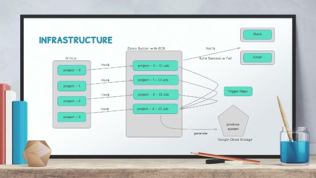 key bitbucket generate Storage CI Drone å»ºç½® ä¸Šæ­é… Cloud GCE