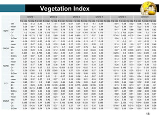 Vegetation Index
18
Drone 1 Drone 2 Drone 3 Drone 4 Drone 5 Drone 6
6-р сар 7-р сар 8-р сар 6-р сар 7-р сар 8-р сар 6-р сар 7-р сар 8-р сар 6-р сар 7-р сар 8-р сар 6-р сар 7-р сар 8-р сар 6-р сар 7-р сар 8-р сар
NDVI
Min 0.02 0.12 -0.17 -0.1 0.1 0.04 -0.07 0.01 0.12 -0.1 -0.09 0.04 -0.08 0.02 -0.06 -0.25 -0.02
mean 0.38 0.67 0.69 0.25 0.53 0.54 0.23 0.49 0.57 0.37 0.44 0.22 0.49 0.57 0.22 0.45 0.5
Max 0.78 0.88 0.88 0.79 0.85 0.78 0.75 0.9 0.85 0.77 0.88 0.47 0.84 0.88 0.66 0.85 0.82
Q1 0.2 0.395 0.26 0.075 0.315 0.29 0.08 0.25 0.345 0.135 0.175 0.13 0.205 0.295 0.08 0.1 0.24
Q3 0.58 0.775 0.785 0.52 0.69 0.66 0.49 0.695 0.71 0.57 0.66 0.345 0.665 0.725 0.44 0.65 0.66
St.Dev 0.09 0.09 0.06 0.07 0.09 0.06 0.05 0.08 0.07 0.11 0.12 0.04 0.13 0.1 0.05 0.08 0.08
GNDVI
Min -0.06 0.03 -0.37 -0.28 -0.11 0.05 -0.12 -0.04 0.13 -0.17 -0.18 0 -0.1 0.11 -0.2 -0.25 0
mean 0.27 0.47 0.61 0.16 0.35 0.48 0.17 0.33 0.51 0.26 0.3 0.14 0.33 0.5 0.17 0.33 0.48
Max 0.6 0.73 0.86 0.8 0.73 0.7 0.65 0.77 0.79 0.6 0.68 0.37 0.67 0.77 0.51 0.72 0.72
Q1 0.105 0.25 0.12 -0.06 0.12 0.265 0.025 0.145 0.32 0.045 0.06 0.07 0.115 0.305 -0.015 0.04 0.24
Q3 0.435 0.6 0.735 0.48 0.54 0.59 0.41 0.55 0.65 0.43 0.49 0.255 0.5 0.635 0.34 0.525 0.6
St.Dev 0.07 0.07 0.05 0.06 0.07 0.05 0.04 0.07 0.06 0.08 0.09 0.03 0.09 0.06 0.04 0.06 0.05
NDRE
Min 0.11 0.12 -0.05 0.01 0.08 -0.16 0.07 0.09 -0.2 0.07 0.07 0.12 0.08 0.03 0.05 0.04 -0.01
mean 0.21 0.24 0.19 0.19 0.21 0.15 0.18 0.21 0.16 0.21 0.21 0.17 0.21 0.17 0.17 0.21 0.16
Max 0.37 0.37 0.41 0.36 0.36 0.43 0.36 0.41 0.61 0.33 0.35 0.26 0.37 0.33 0.26 0.39 0.3
Q1 0.16 0.18 0.07 0.1 0.145 -0.005 0.125 0.15 -0.02 0.14 0.14 0.145 0.145 0.1 0.11 0.125 0.075
Q3 0.29 0.305 0.3 0.275 0.285 0.29 0.27 0.31 0.385 0.27 0.28 0.215 0.29 0.25 0.215 0.3 0.23
St.Dev 0.02 0.02 0.02 0.01 0.02 0.04 0.01 0.02 0.06 0.02 0.02 0.01 0.03 0.02 0.01 0.02 0.02
LCI
Min 0.1 0.14 -0.05 0.01 0.1 -0.27 0.06 0.09 -0.4 0.07 0.07 0.12 0.07 0.03 0.04 0.04 -0.01
mean 0.24 0.32 0.27 0.2 0.27 0.2 0.18 0.26 0.21 0.24 0.25 0.18 0.26 0.23 0.18 0.25 0.21
Max 0.42 0.51 0.5 0.42 0.49 0.49 0.46 0.54 0.65 0.42 0.47 0.29 0.49 0.46 0.32 0.52 0.41
Q1 0.17 0.23 0.11 0.105 0.185 -0.035 0.12 0.175 -0.095 0.155 0.16 0.15 0.165 0.13 0.11 0.145 0.1
Q3 0.33 0.415 0.385 0.31 0.38 0.345 0.32 0.4 0.43 0.33 0.36 0.235 0.375 0.345 0.25 0.385 0.31
St.Dev 0.03 0.04 0.03 0.02 0.03 0.05 0.02 0.04 0.08 0.04 0.04 0.01 0.04 0.04 0.02 0.03 0.03
OSAVI
Min 0.01 0.04 -0.03 -0.04 0.04 0.01 -0.04 0.01 0.04 -0.05 -0.05 0.02 -0.05 0.01 -0.03 -0.12 -0.01
mean 0.18 0.33 0.25 0.13 0.24 0.2 0.13 0.24 0.21 0.19 0.22 0.12 0.26 0.23 0.12 0.23 0.17
Max 0.44 0.52 0.43 0.42 0.5 0.34 0.41 0.56 0.41 0.45 0.54 0.25 0.45 0.4 0.35 0.49 0.35
Q1 0.095 0.185 0.11 0.045 0.14 0.105 0.045 0.125 0.125 0.07 0.085 0.07 0.105 0.12 0.045 0.055 0.08
Q3 0.31 0.425 0.34 0.275 0.37 0.27 0.27 0.4 0.31 0.32 0.38 0.185 0.355 0.315 0.235 0.36 0.26
St.Dev 0.04 0.06 0.04 0.04 0.05 0.03 0.03 0.04 0.03 0.06 0.06 0.02 0.06 0.04 0.03 0.04 0.03
 