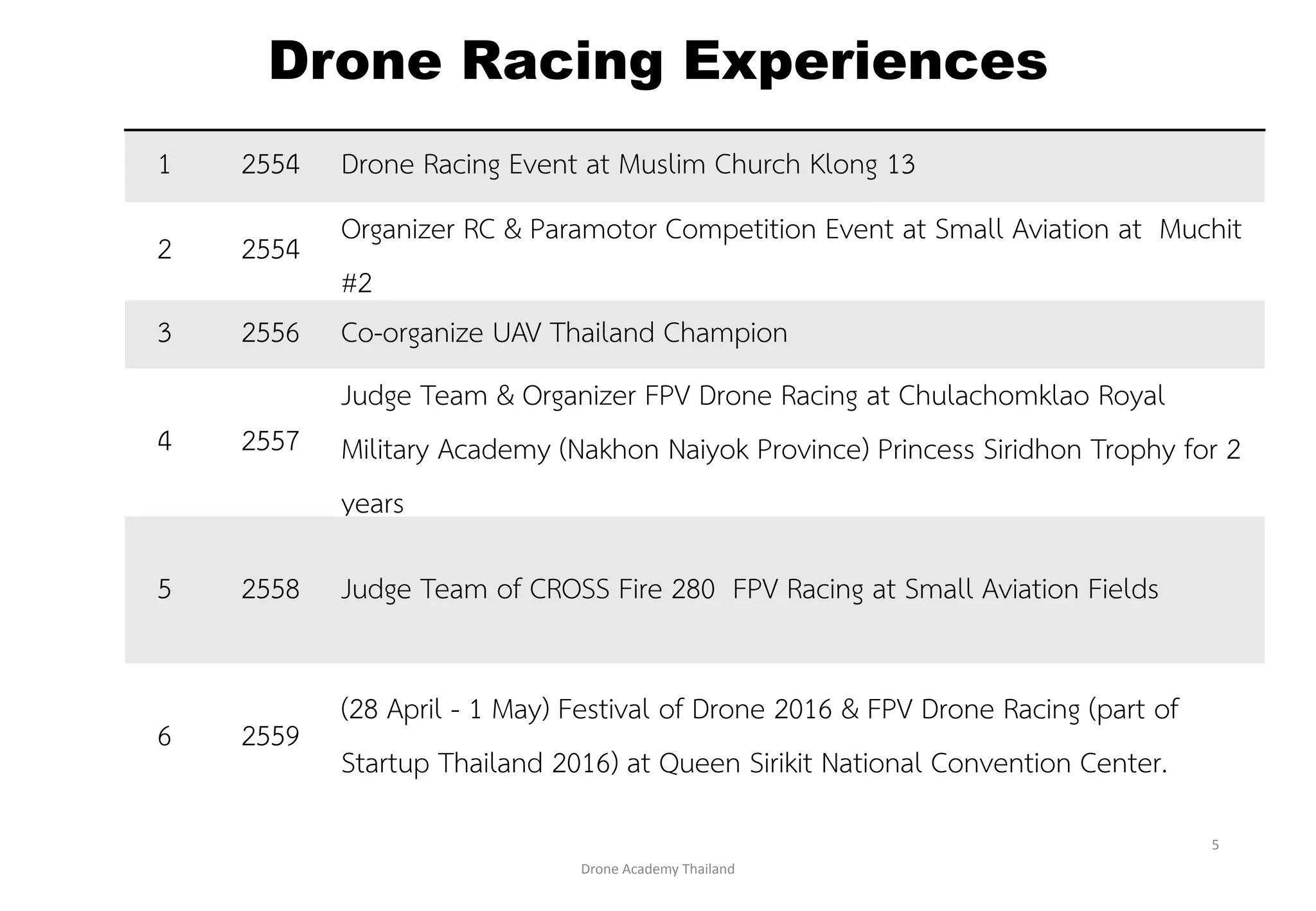 Drone	Academy	Thailand
5
Awards, Certificates MOU
 