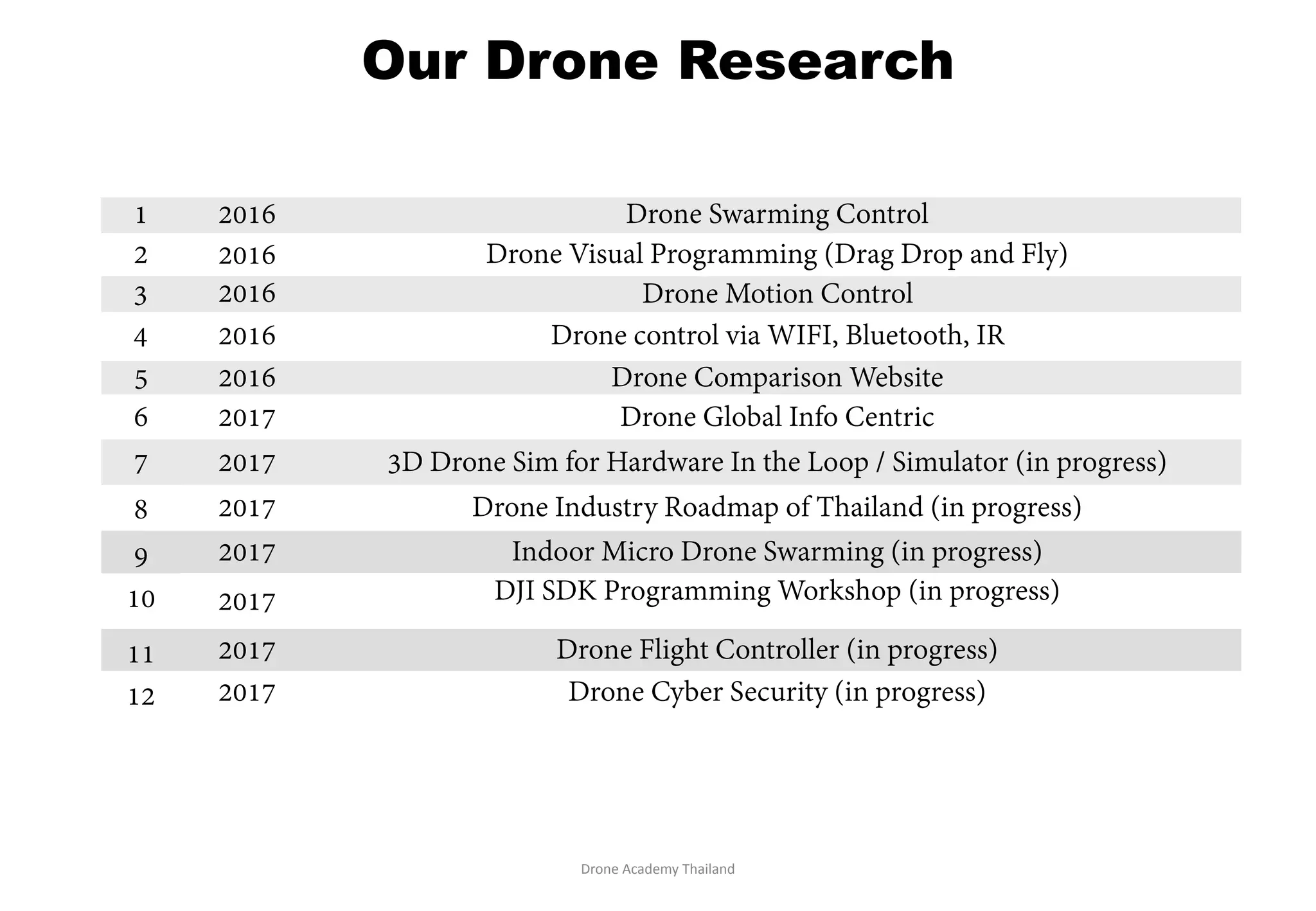 Drone	Academy	Thailand
1 2554 Drone Racing Event at Muslim Church Klong 13
2 2554
Organizer RC & Paramotor Competition Event at Small Aviation at Muchit
#2
3 2556 Co-organize UAV Thailand Champion
4 2557
Judge Team & Organizer FPV Drone Racing at Chulachomklao Royal
Military Academy (Nakhon Naiyok Province) Princess Siridhon Trophy for 2
years
5 2558 Judge Team of CROSS Fire 280 FPV Racing at Small Aviation Fields
6 2559
(28 April - 1 May) Festival of Drone 2016 & FPV Drone Racing (part of
Startup Thailand 2016) at Queen Sirikit National Convention Center.
6
Drone Racing Experiences
 
