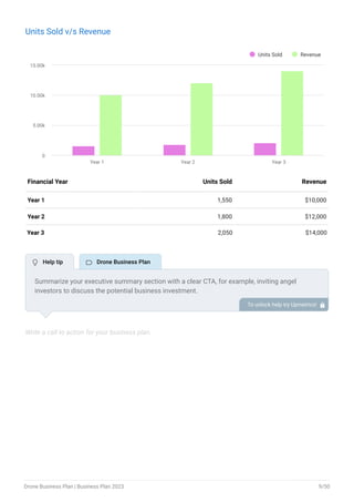 Units Sold v/s Revenue
Units Sold Revenue
Year 1 Year 2 Year 3
0
5.00k
10.00k
15.00k
End of interactive chart.
Year 1 1,550 $10,000
Year 2 1,800 $12,000
Year 3 2,050 $14,000
Financial Year Units Sold Revenue
Write a call to action for your business plan.
Summarize your executive summary section with a clear CTA, for example, inviting angel
investors to discuss the potential business investment.
To unlock help try Upmetrics! 
 Help tip  Drone Business Plan
Drone Business Plan | Business Plan 2023 9/50
 