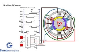 Brushless DC motor:
 