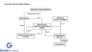 Transmitter Receiver Block Diagram
Return to block
diagram
 