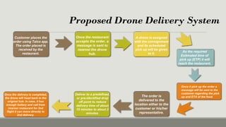Food Delivery by using Drone | PPTX