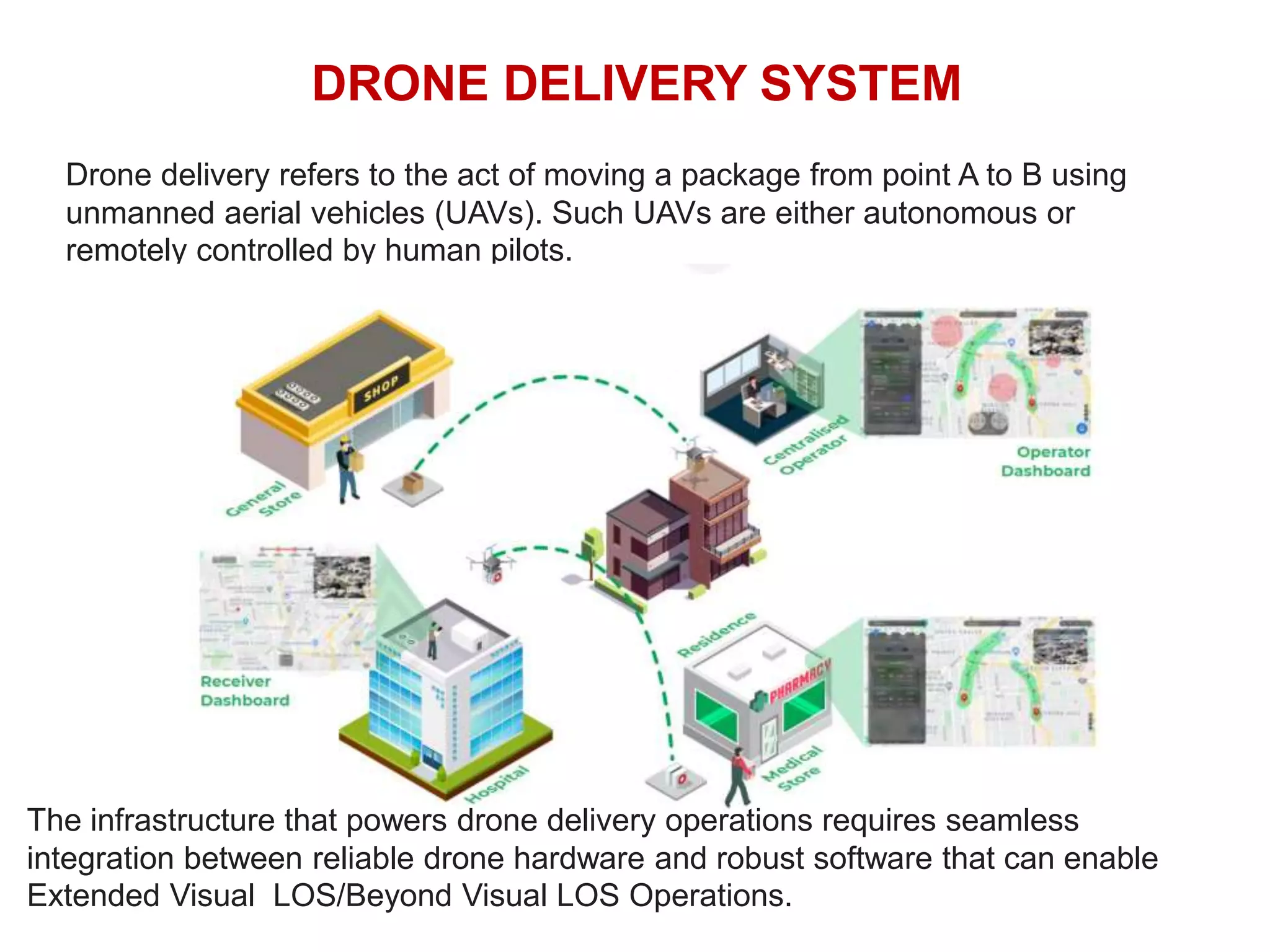DRONE DELIVERY SYSTEM
Drone delivery refers to the act of moving a package from point A to B using
unmanned aerial vehicles (UAVs). Such UAVs are either autonomous or
remotely controlled by human pilots.
The infrastructure that powers drone delivery operations requires seamless
integration between reliable drone hardware and robust software that can enable
Extended Visual LOS/Beyond Visual LOS Operations.
 
