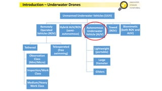 Unmanned Underwater Vehicles (UUV)
Remotely
Operated
Vehicles (ROV)
Tethered
Observation
Class
(Mini/Micro)
Inspection/Work
Class
Medium/Heavy
Work Class
Teleoperated
(free
swimming)
Hybrid AUV/ROV
(semi-
autonomous)
Autonomous
Underwater
Vehicle (AUV)
Lightweight
(portable)
Large
Diameter
Gliders
Towed
(ROV)
Biomimetic
(both ROV and
AUV)
Introduction – Underwater Drones
 