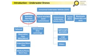 Unmanned Underwater Vehicles (UUV)
Remotely
Operated
Vehicles (ROV)
Tethered
Observation
Class
(Mini/Micro)
Inspection/Wor...