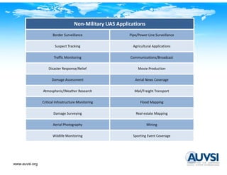 Non‐Military UAS Applications 
                                     Non Military UAS Applications
                      Border Surveillance                  Pipe/Power Line Surveillance

                        Suspect Tracking 
                        S           ki                       Agricultural Applications 
                                                                i l     l    li i

                       Traffic Monitoring                   Communications/Broadcast

                    Disaster Response/Relief                    Movie Production

                      Damage Assessment                       Aerial News Coverage

                Atmospheric/Weather Research                  Mail/Freight Transport 

                Critical Infrastructure Monitoring               Flood Mapping 

                       Damage Surveying                        Real‐estate Mapping   

                       Aerial Photography                             Mining

                      Wildlife Monitoring                    Sporting Event Coverage




www.auvsi.org
 