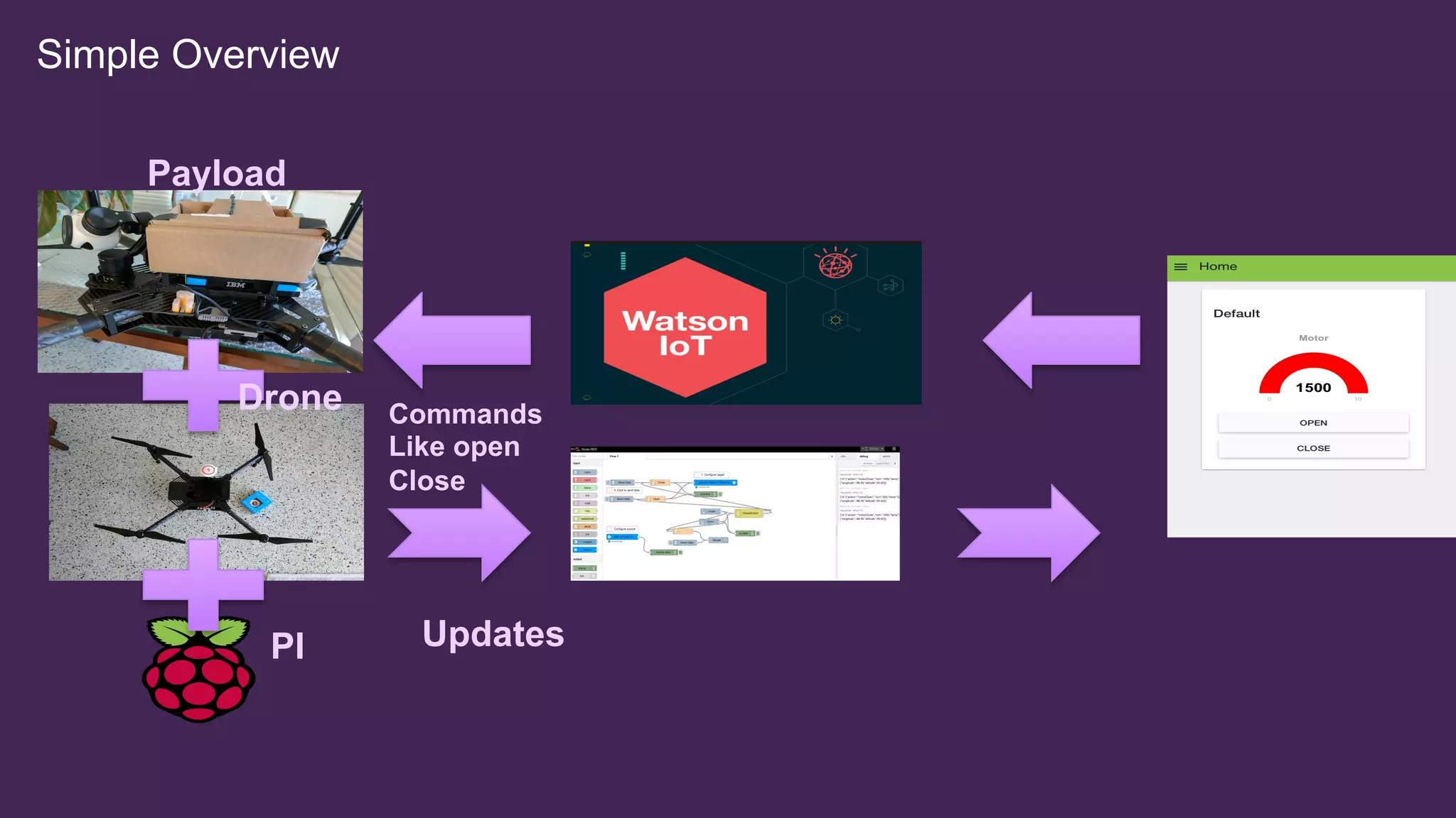 Simple Overview
Payload
Drone
PI Updates
Commands
Like open
Close
 