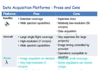 Data Acquisition Platforms - Prose and Cons
Platforms Pros Cons
Satellite + Extensive coverage
+ Wide spectral capabilities
- Expensive data
- Relatively low-resolution (50
cm/pix)
- Data acquisition
bi-weekly/weekly
Aircraft + Large single-flight coverage
+ High-resolution (7 cm/pix)
+ Wide spectral capabilities
- Very expensive (for large
projects)
- Image timing controlled by
provider
- Operations susceptible to
weather
Drone + Image acquisition on demand
+ Very high-resolution (1
cm/pix)
- Relatively small coverage
- Drone regulations can restrict
usage
 