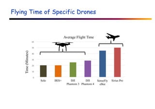 Flying Time of Specific Drones
60
50
40
30
20
10
0
Solo IRIS+ DJI DJI
Phantom 3 Phantom 4
SenseFly
eBee
Sirius Pro
Average Flight Time
Time
(Minutes)
 
