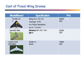 Cost of Fixed-Wing Drones
Model/Brand Specification
s
Pric
e
Trimble UX-
5
Flying time: 59 min.
Coverage: 10-40
km2/flight Resolution:
up to 1 cm/pix
Accuracy: 3cm (H) / 5cm
(V)
30,000
USD
SenseFly eBee
Plus
Similar to
above
25,000
USD
Custom-built
(AIT/NIED)
Similar to
above
10,000
USD
 