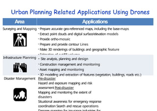 Urban Planning Related Applications Using Drones
Area Applications
Surveying and Mapping - Prepare accurate geo-referenced maps, including the base-maps
- Extract point clouds and digital surface/elevation models
- Provide ortho-mosaic
- Prepare and provide contour Lines
- Make 3D renderings of buildings and geographic feature
- Estimation of cut/fill volume
Infrastructure Planning - Site analysis, planning and design
- Construction management and monitoring
-Asset mapping and monitoring
- 3D modelling and extraction of features (vegetation, buildings, roads etc.)
Disaster Management Pre-disaster
Hazard and exposure mapping and risk
assessment Post-disaster
Mapping and monitoring the extent of
disasters
Situational awareness for emergency response
coordination Search and rescue operations
 