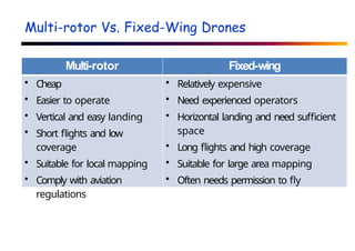 Multi-rotor Vs. Fixed-Wing Drones
Multi-rotor Fixed-wing
• Cheap
• Easier to operate
• Vertical and easy landing
• Short flights and low
coverage
• Suitable for local mapping
• Comply with aviation
regulations
• Relatively expensive
• Need experienced operators
• Horizontal landing and need sufficient
space
• Long flights and high coverage
• Suitable for large area mapping
• Often needs permission to fly
 