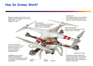 How Do Drones Work?
 
